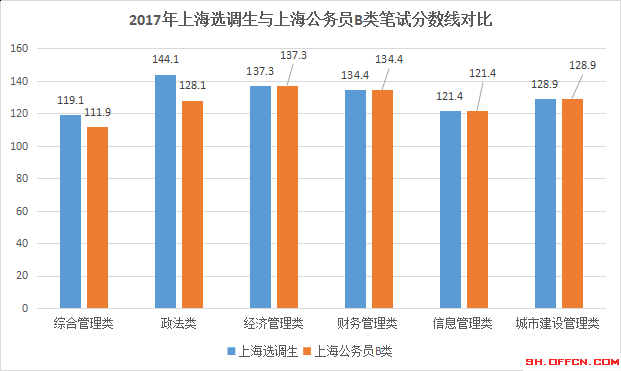 2019上海选调生分数线