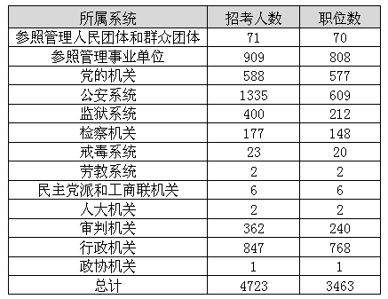 2014年福建公务员考试职位分析