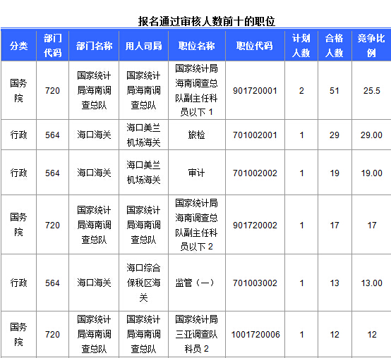 2015国家公务员考试