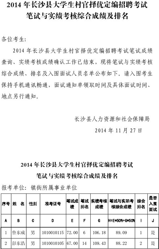 2014年湖南长沙县大学生村官择优定编招聘考试笔试与实绩考核综合成绩及排名