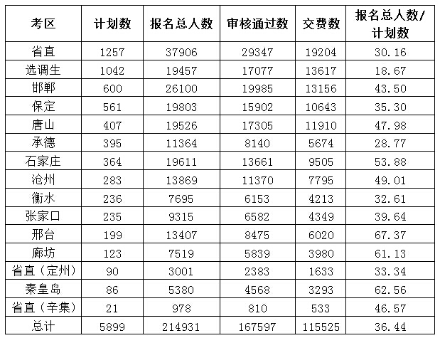 2015年河北公务员考试报名人数