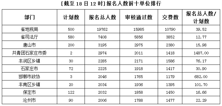 2015年河北公务员考试报名人数