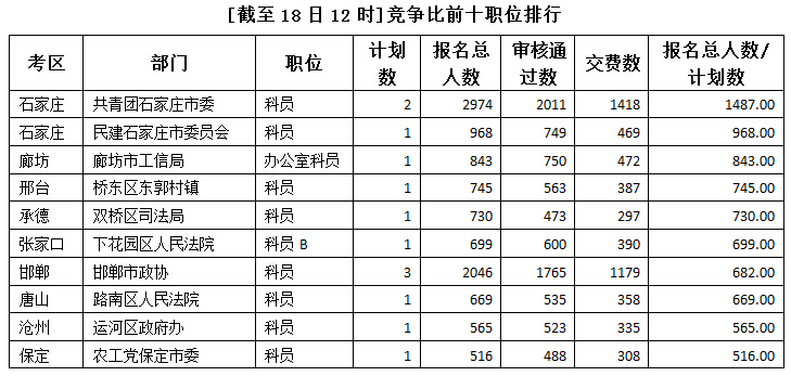 2015年河北公务员考试报名人数