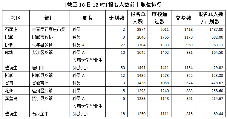 2015年河北公务员考试报名人数