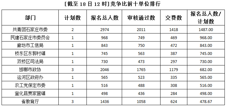 2015年河北公务员考试报名人数