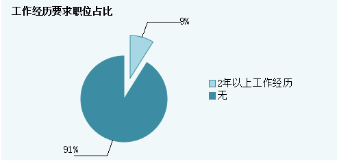 2015年江西公务员考试职位分析