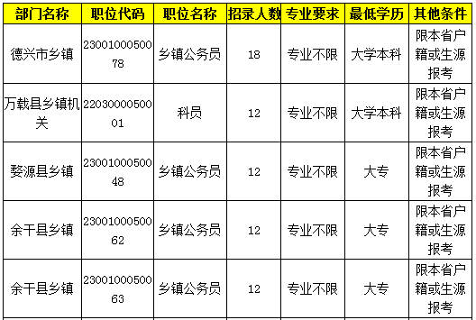 2015年江西公务员考试职位分析