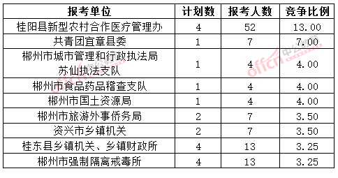 截至3月20日17时，2015年郴州公务员报名竞争比例各招考单位排名