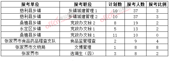 截至3月20日17时，2015年张家界公务员报名人数各职位排名