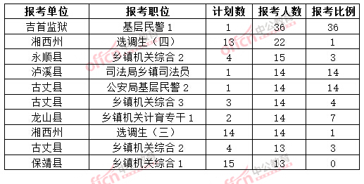 截至3月20日17时，2015年湘西公务员报名人数各职位排名