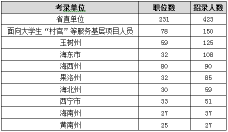 2015年青海省公务员考试职位分析：一半人数不限专业