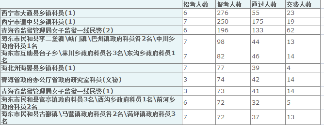 2015年青海省报名人数统计 爱体育(aty)网页版,登录入口