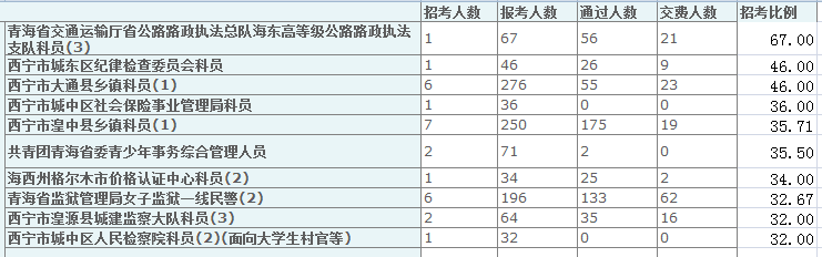 2015年青海省报名人数统计