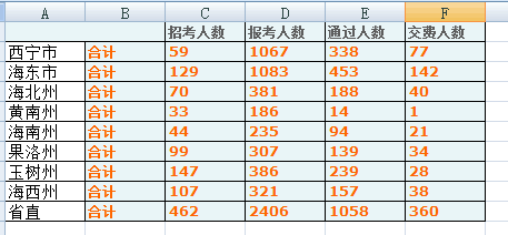 2015年青海省报名人数统计 爱体育(aty)网页版,登录入口