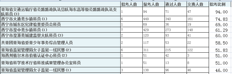 2015年青海省公务员考试第四日11501人报名