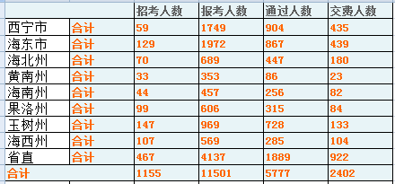 2015年青海省公务员考试第四日11501人报名