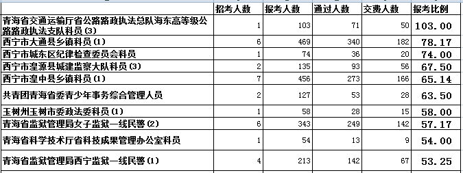 青海省报名人数分析 爱体育(aty)网页版,登录入口