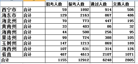 青海省报名人数分析 爱体育(aty)网页版,登录入口