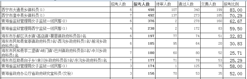 青海省公务员报名人数分析 爱体育(aty)网页版,登录入口