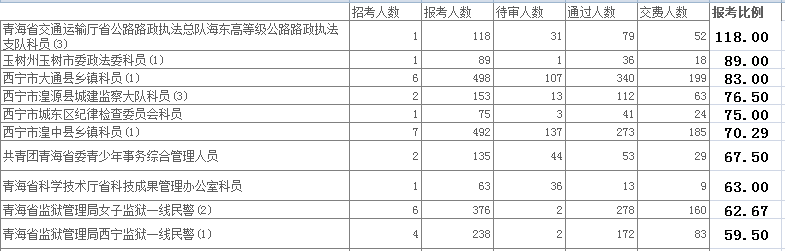 青海省公务员报名人数分析 爱体育(aty)网页版,登录入口