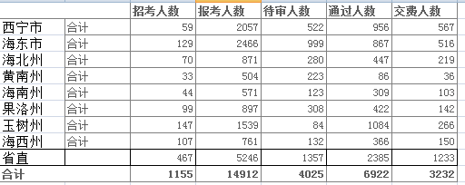 青海省公务员报名人数分析 爱体育(aty)网页版,登录入口