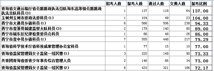 青海省公务员报名人数分析 爱体育(aty)网页版,登录入口