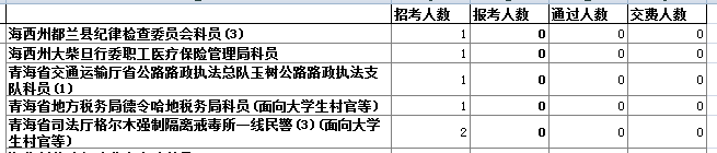 青海省公务员报名人数分析 爱体育(aty)网页版,登录入口