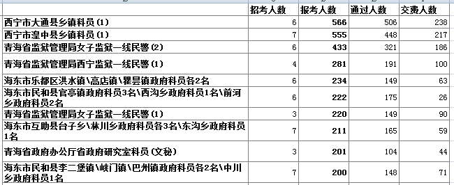 青海省公务员报名人数分析 爱体育(aty)网页版,登录入口