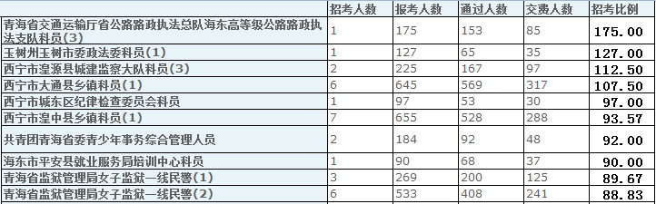 青海省公务员报名人数分析 爱体育(aty)网页版,登录入口