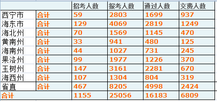 青海省公务员报名人数分析 爱体育(aty)网页版,登录入口