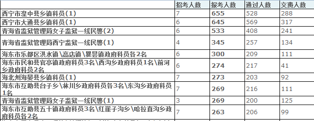 青海省公务员报名人数分析 爱体育(aty)网页版,登录入口