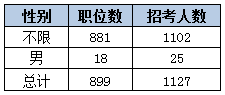 2015黑龙江省考艰苦边远地区职位分析