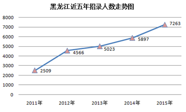 2015黑龙江省公务员考试职位分析：近七成岗位设置最低服务年限 爱体育(aty)网页版,登录入口