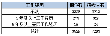 2015黑龙江省公务员考试职位分析：近七成岗位设置最低服务年限 爱体育(aty)网页版,登录入口