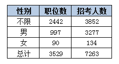 2015黑龙江省公务员考试职位分析：近七成岗位设置最低服务年限 爱体育(aty)网页版,登录入口