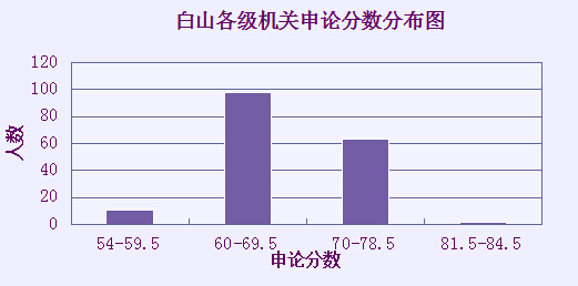 2015吉林省白山公务员笔试分数分布情况图