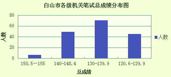 2015吉林省白山公务员笔试分数分布情况图