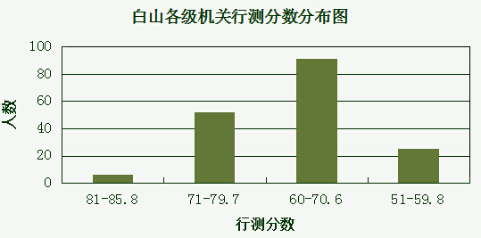 2015吉林省白山公务员笔试分数分布情况图