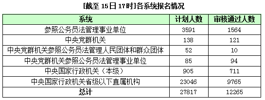 2016年国家公务员报名统计