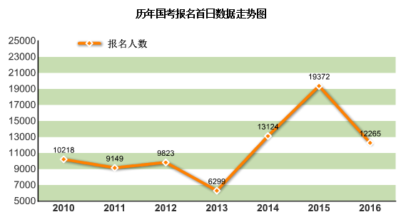 2016年国家公务员报名统计