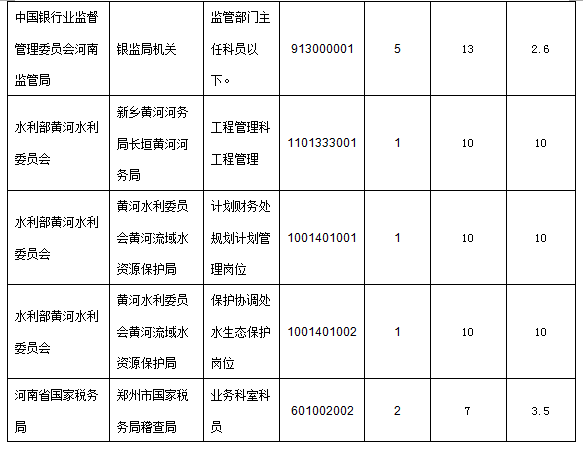 各职位报名人数分析