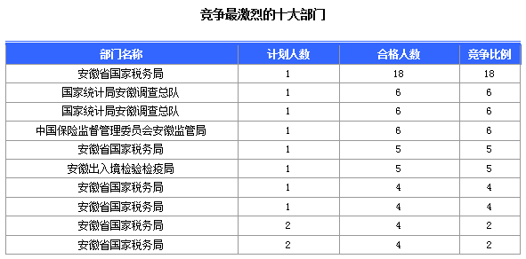 2016国考报名安徽人数