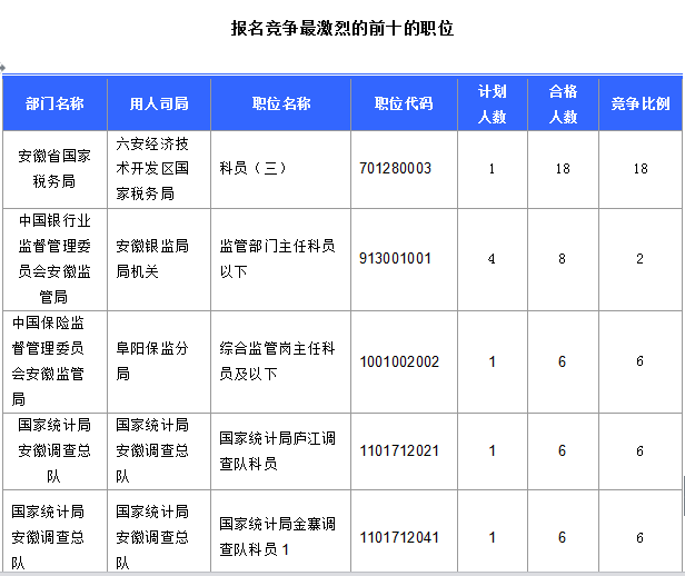 2016国考报名安徽人数