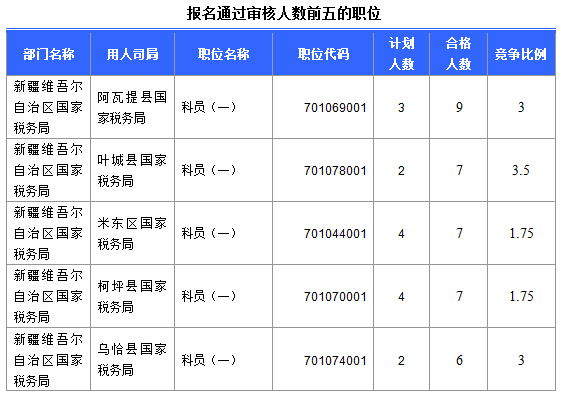 2016国考报名新疆审核通过252人，最热职位5:1