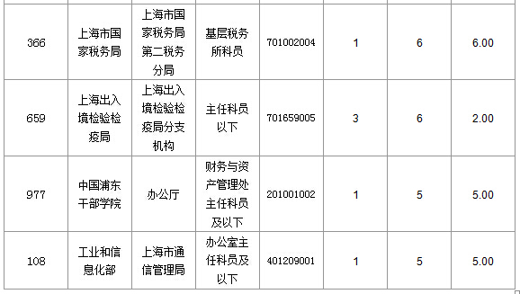 2016国考上海审核人数达321人，最热职位7:1