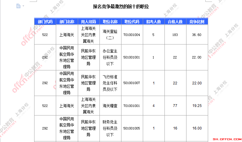 2016国考职位分析