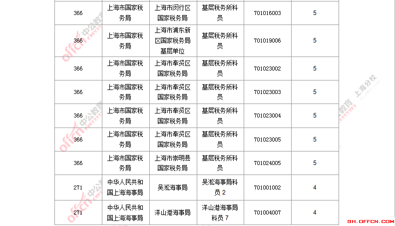 2016国考职位分析