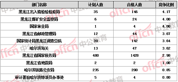 2016国考报名人数