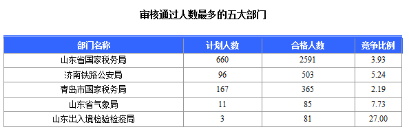 2016年国家公务员考试山东报名数据