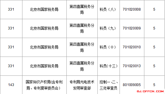 2016国家公务员考试北京报名数据"